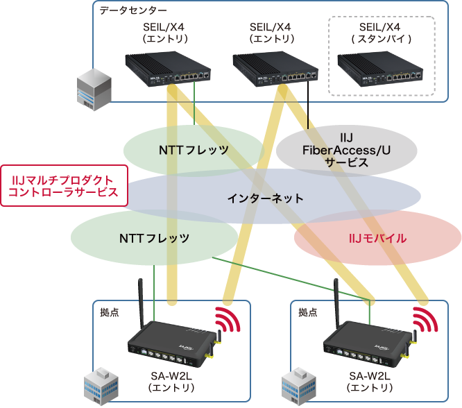 「モバイルバックアップを利用した冗長構成」のイメージ図