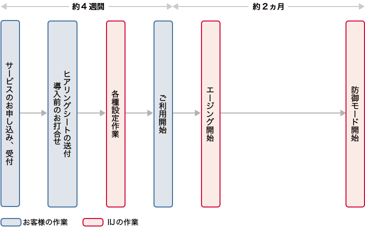 IIJマネージドWAFサービス導入までのフロー図