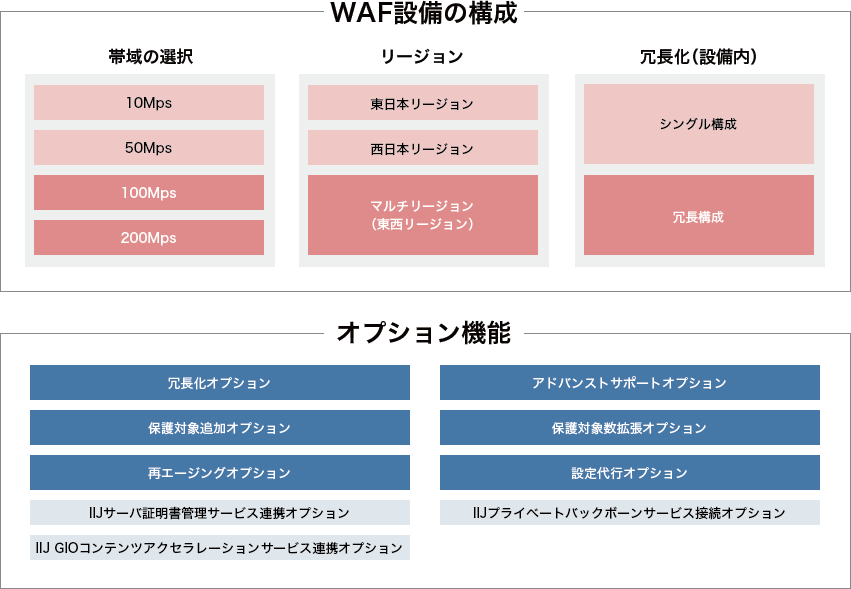 WAF設備の構成とオプション機能