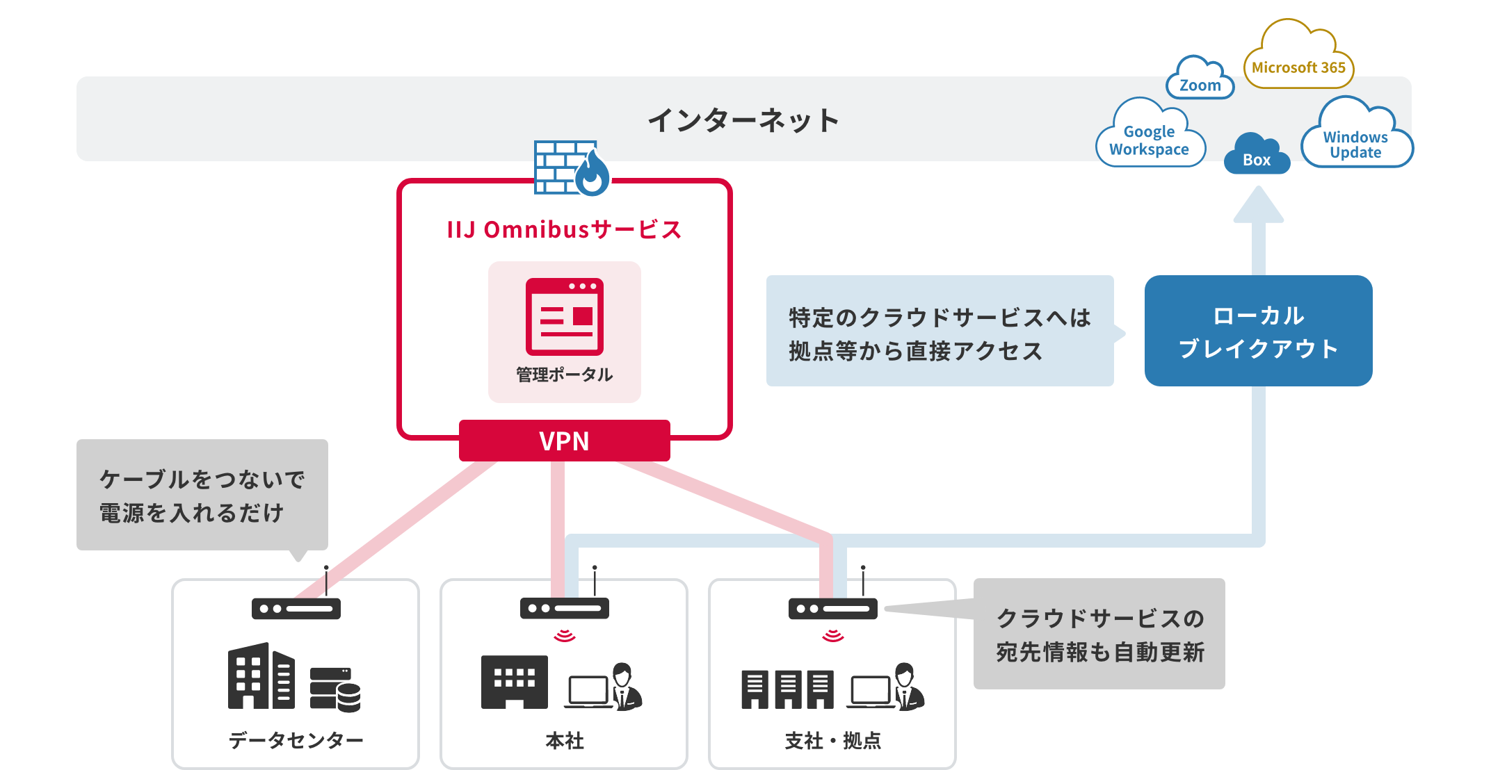 IIJ Omnibus(オムニバス)サービスのイメージ図