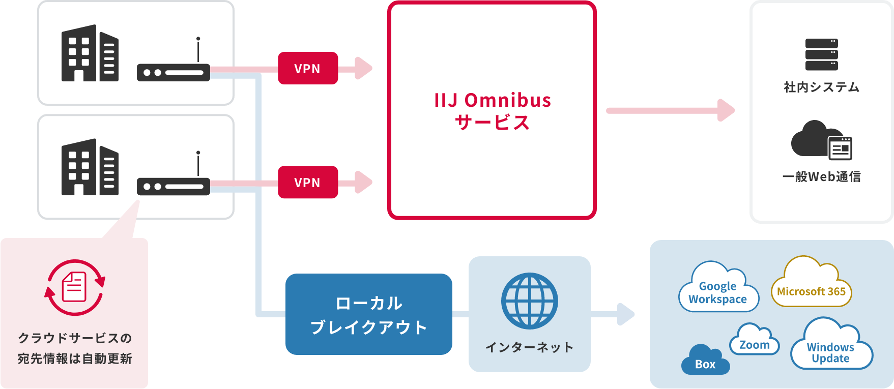 「1台1回線でVPNもローカルブレイクアウトも」のイメージ図