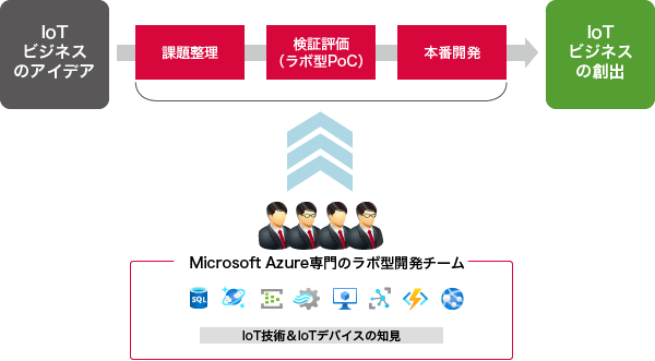 IIJ PaaS活用ソリューション with Microsoft Azure（IoT）のイメージ図