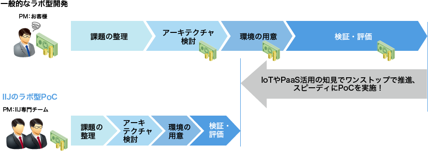「ラボ型PoC」のイメージ図