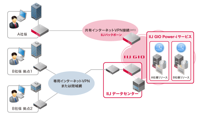 IIJ GIO Power-iサービスのイメージ図