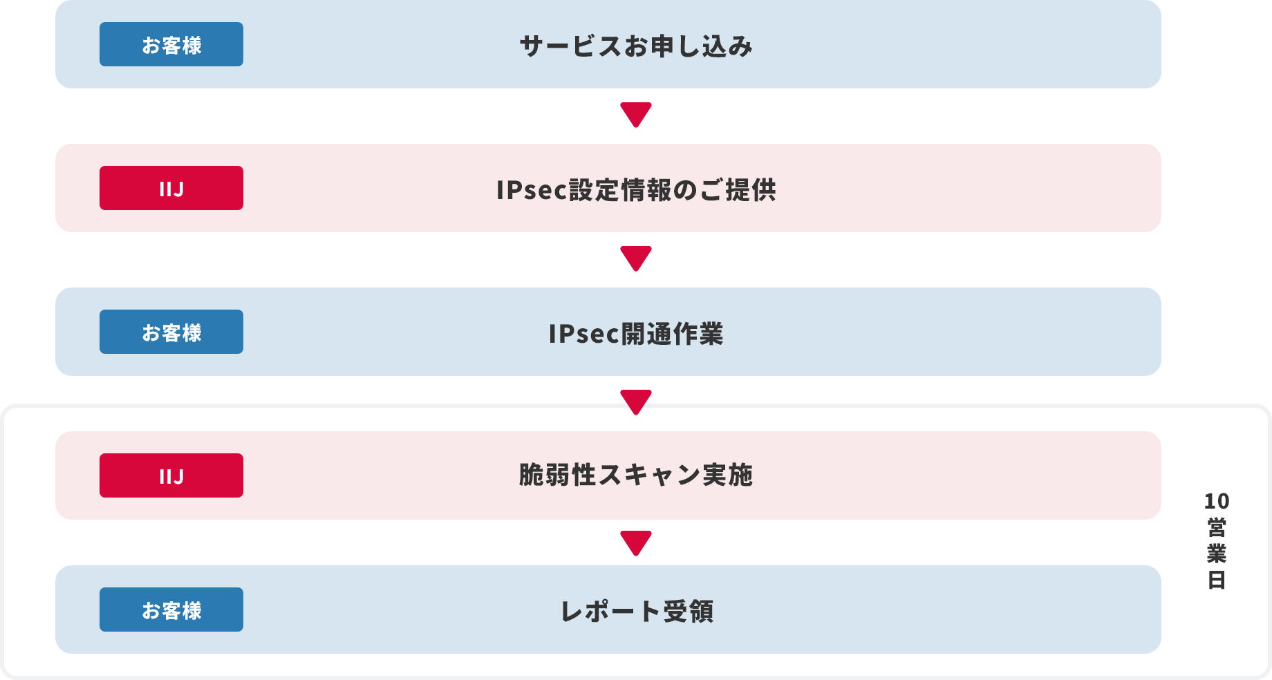 IIJ Safous Security Assessment 海外脆弱性診断サービス導入までのフロー図