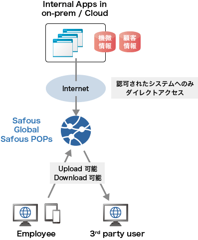 「基本機能：ZTA（ゼロトラストアクセス）」のイメージ図