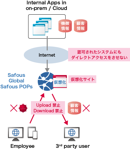 「オプション機能：仮想ブラウジング」のイメージ図