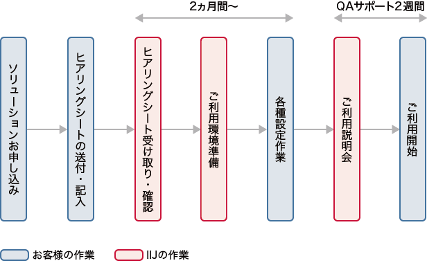 IIJセキュアワークプラットフォーム展開ソリューション導入までのフロー図