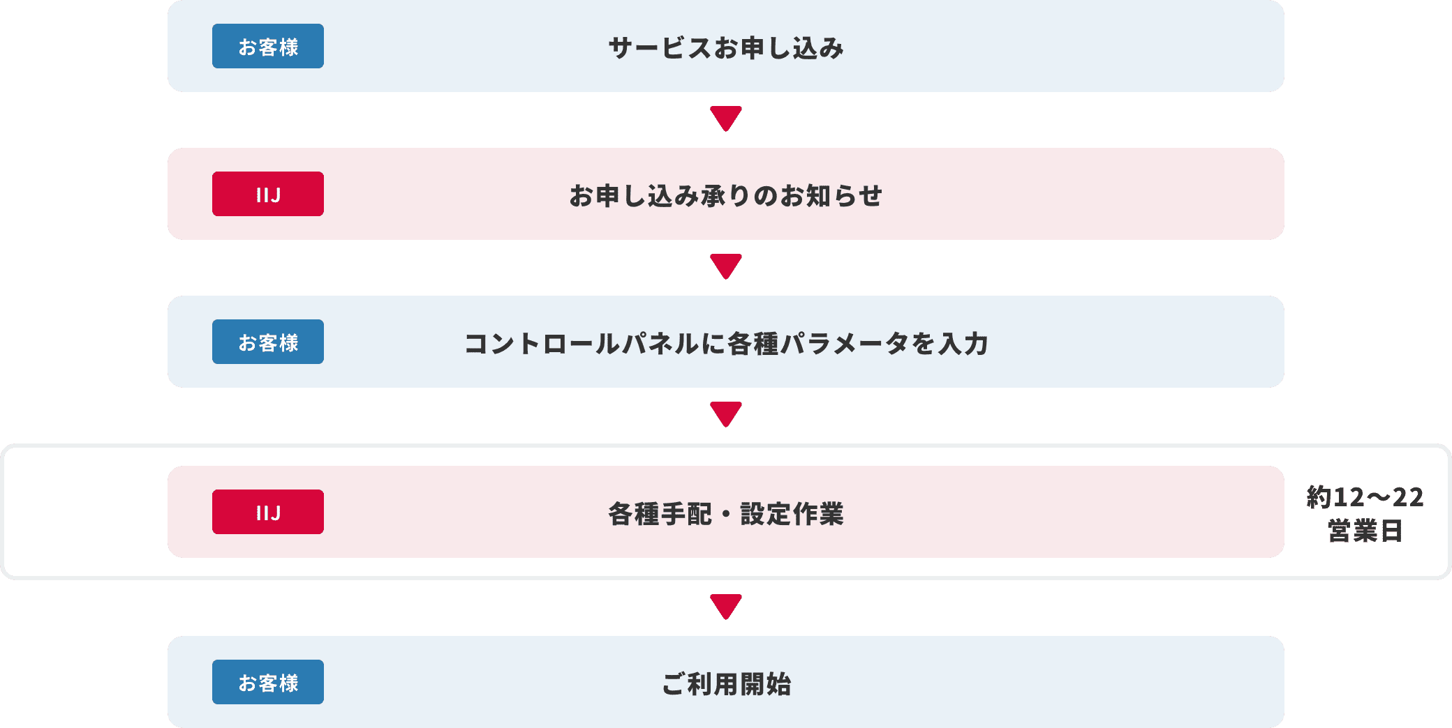 IIJ Smart HUB(Microsoftクラウドサービス接続)導入までのフロー図