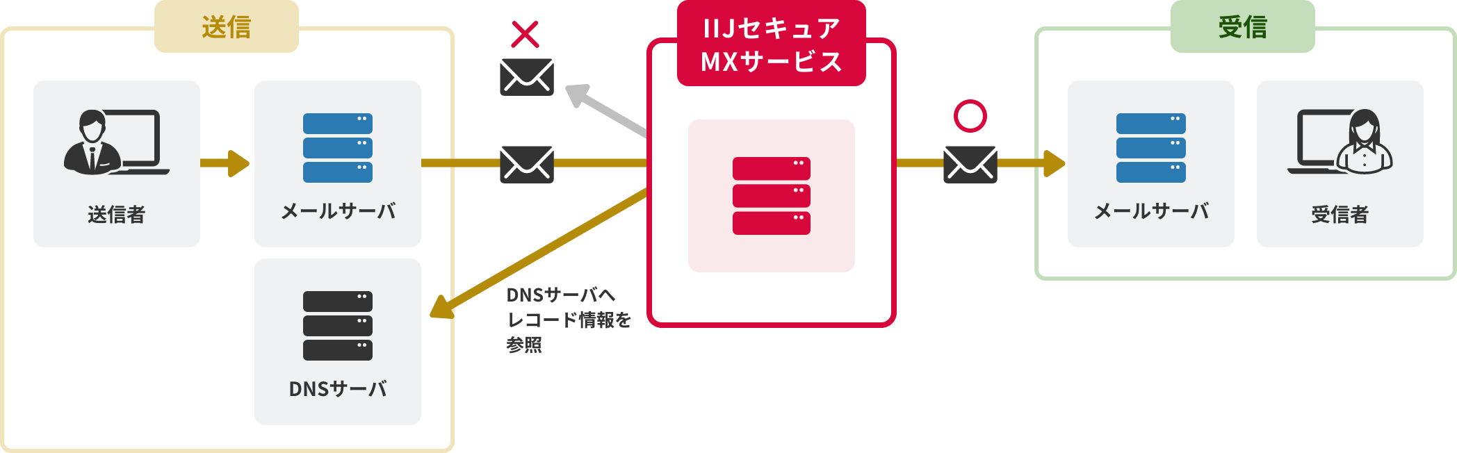 「CASE01:差出人を詐称したなりすましメールを止めたい」のイメージ図