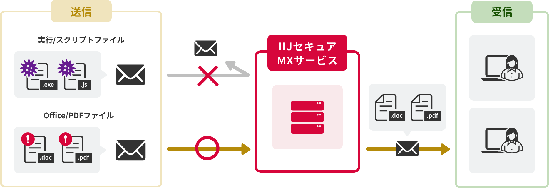 「CASE02:添付ファイルを利用したウイルスの侵入を防ぎたい」のイメージ図