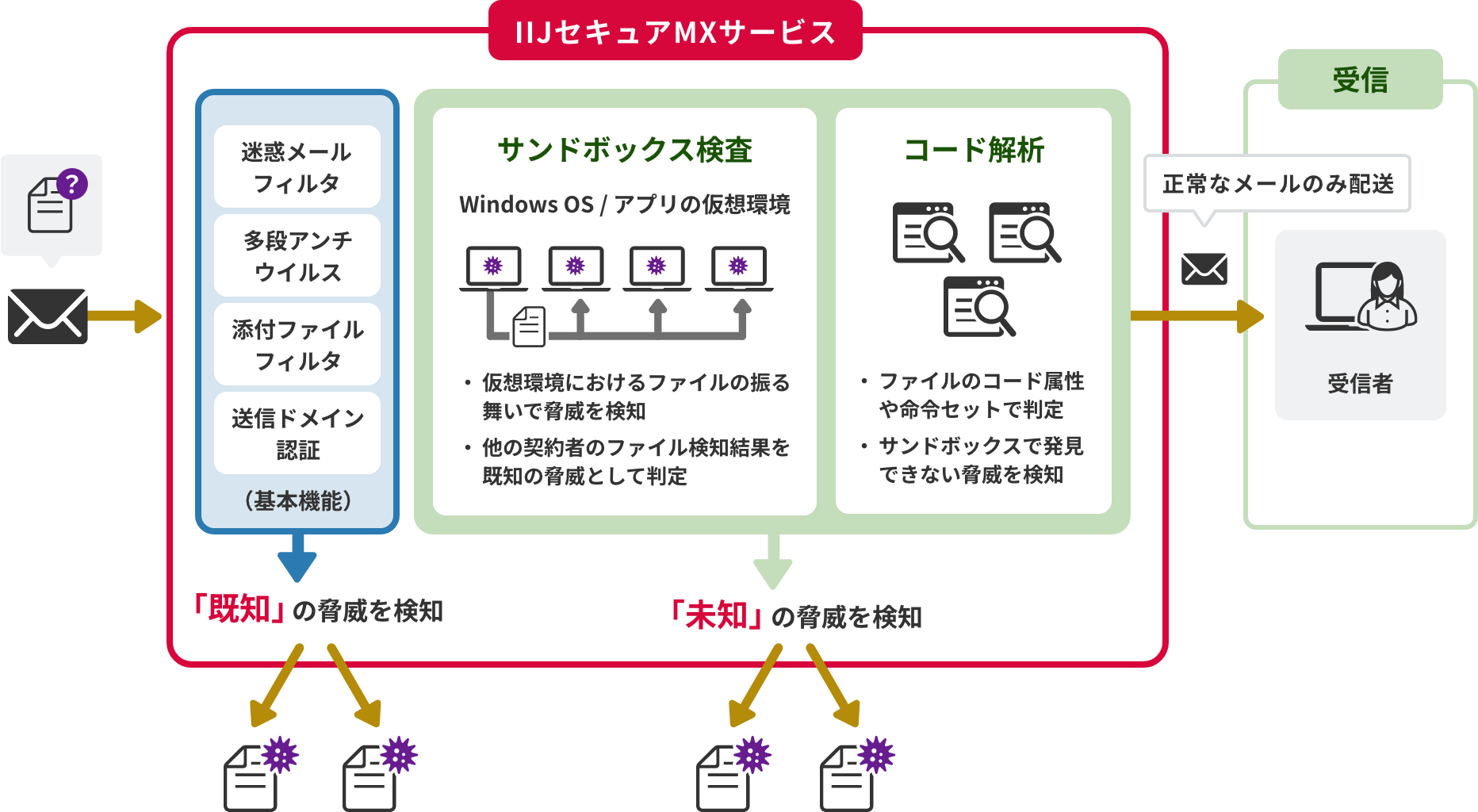 「CASE03:未知のウイルスに対する対策を行いたい」のイメージ図