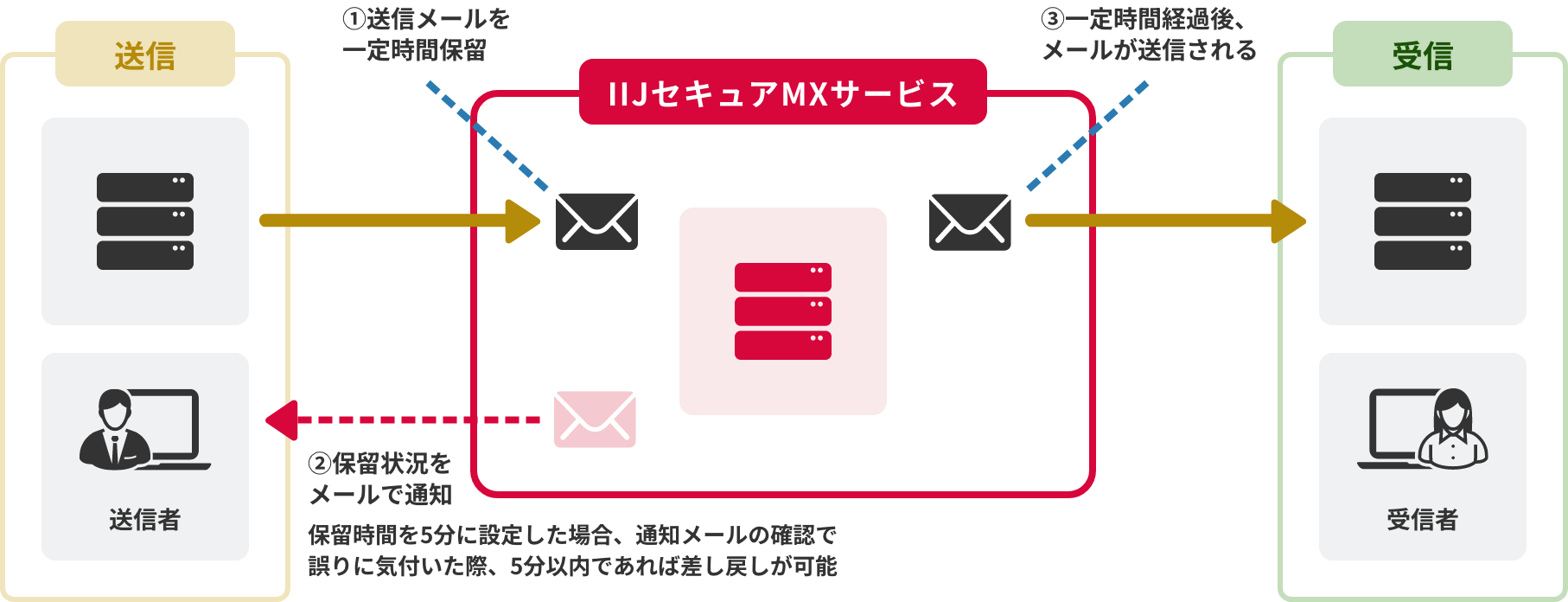 「CASE01:宛先間違いメールの送信を取り消したい」のイメージ図