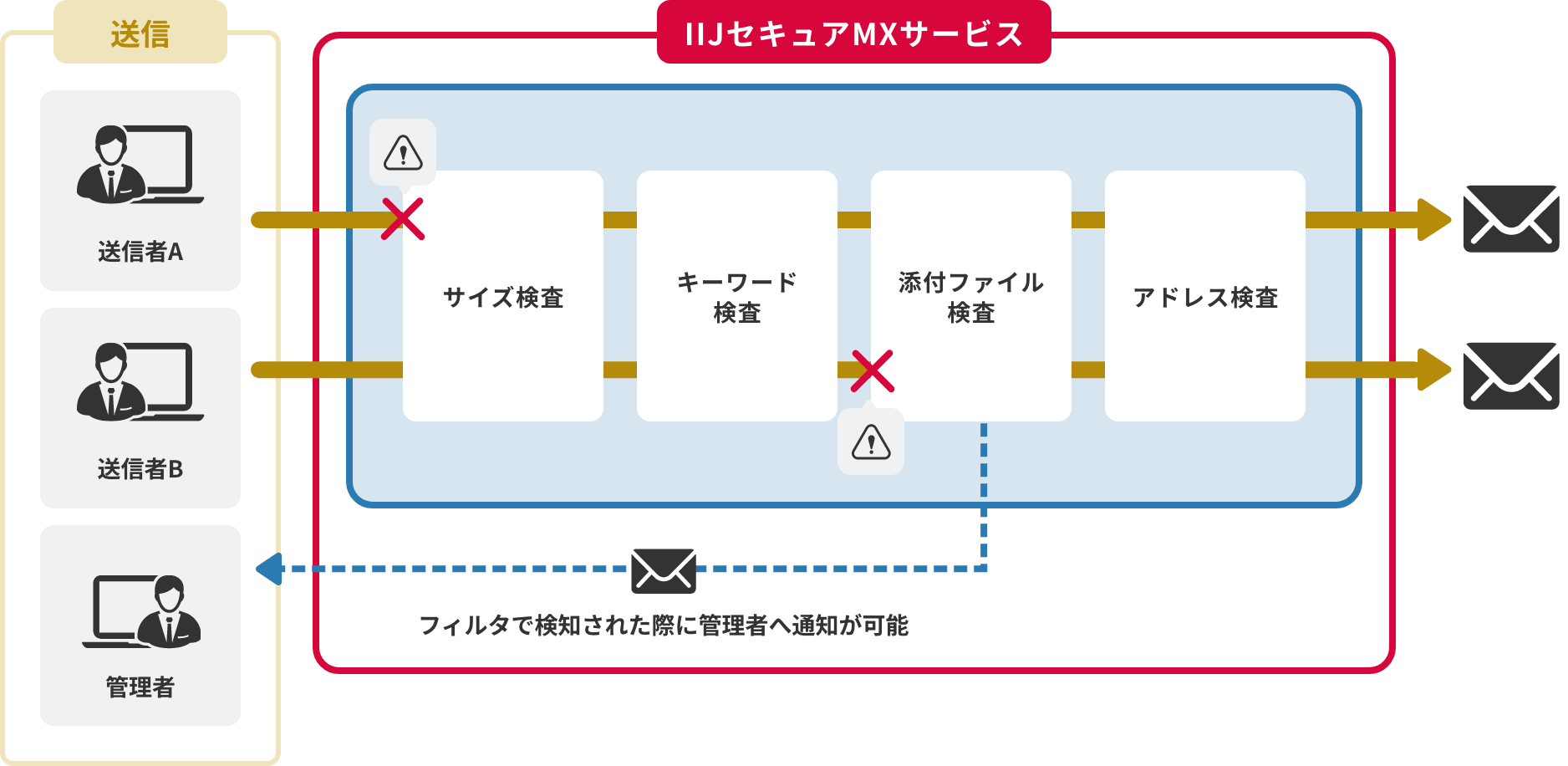 「CASE02:会社ポリシーに合わせて送信メールを止めたい」のイメージ図