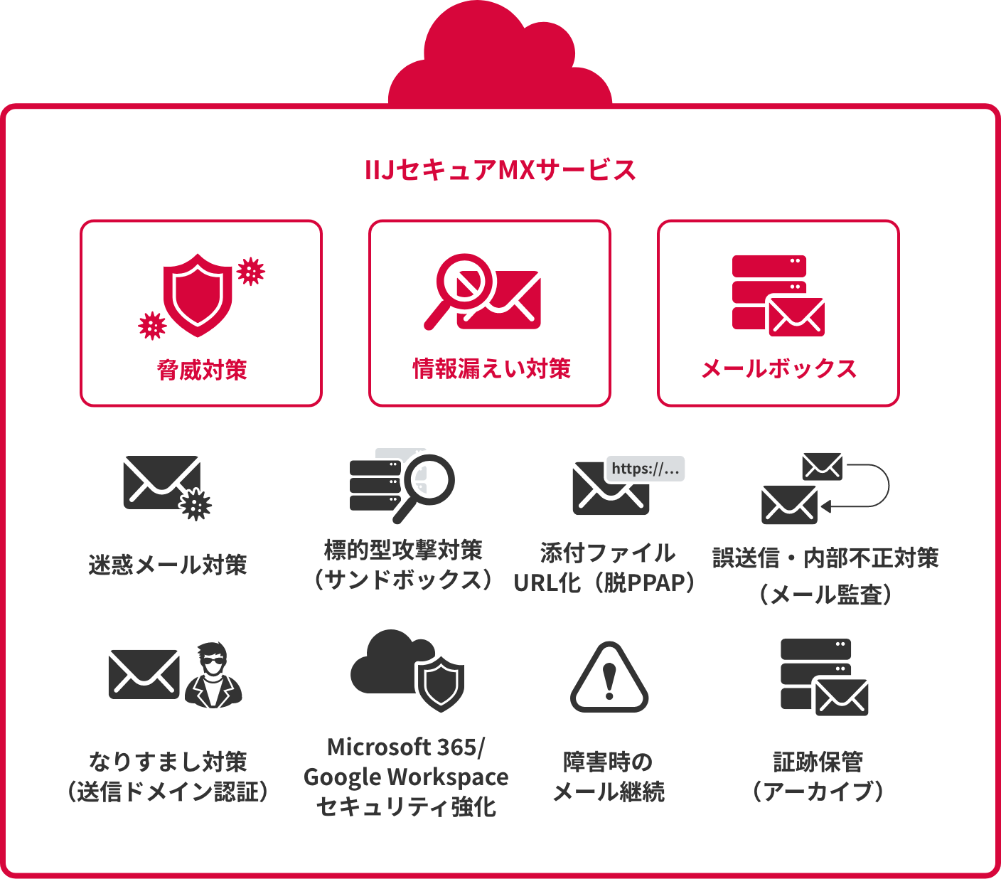 IIJセキュアMXサービスのイメージ図