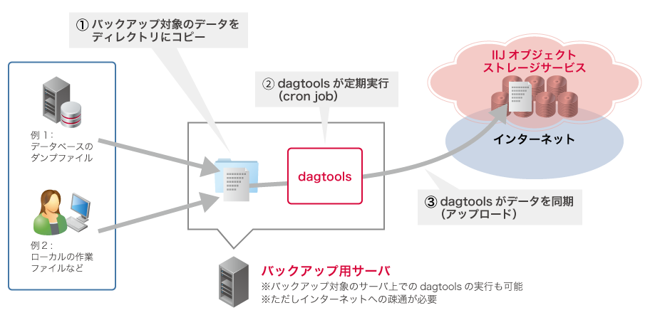 「dagtoolsを使ったバックアップ処理のイメージ」のイメージ図