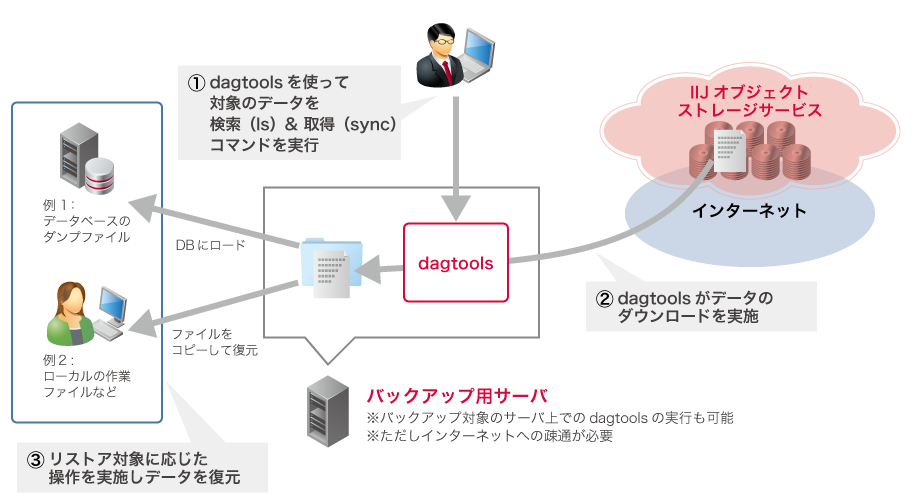 「dagtoolsを使ったリストア処理のイメージ」のイメージ図