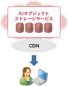 「配信用のコンテンツ保管」のイメージ図