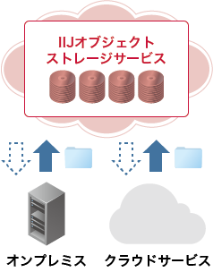 「バックアップデータ保管」のイメージ図