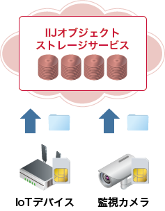 「IoT/カメラ映像のデータ保管」のイメージ図