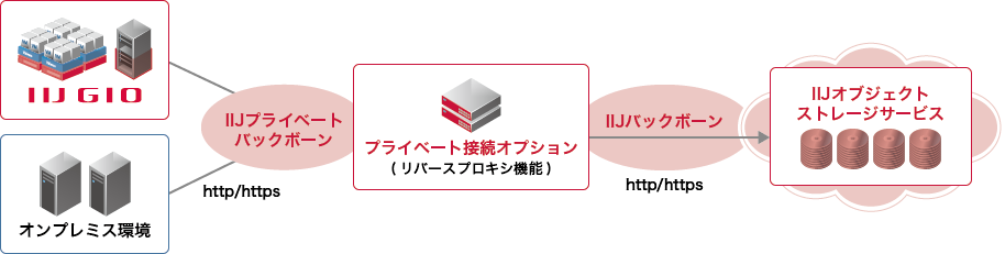 「プライベート接続オプション」のイメージ図