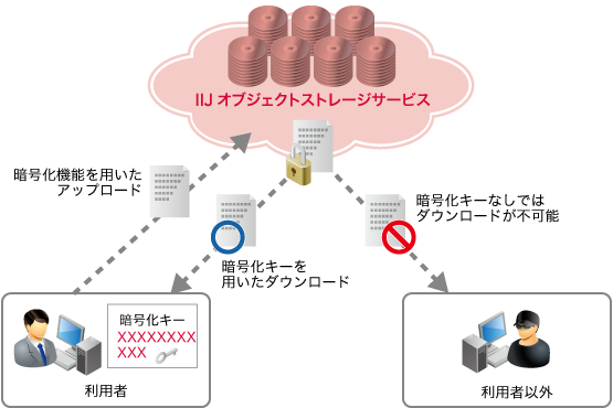 「暗号化キーはお客様のみで管理」のイメージ図