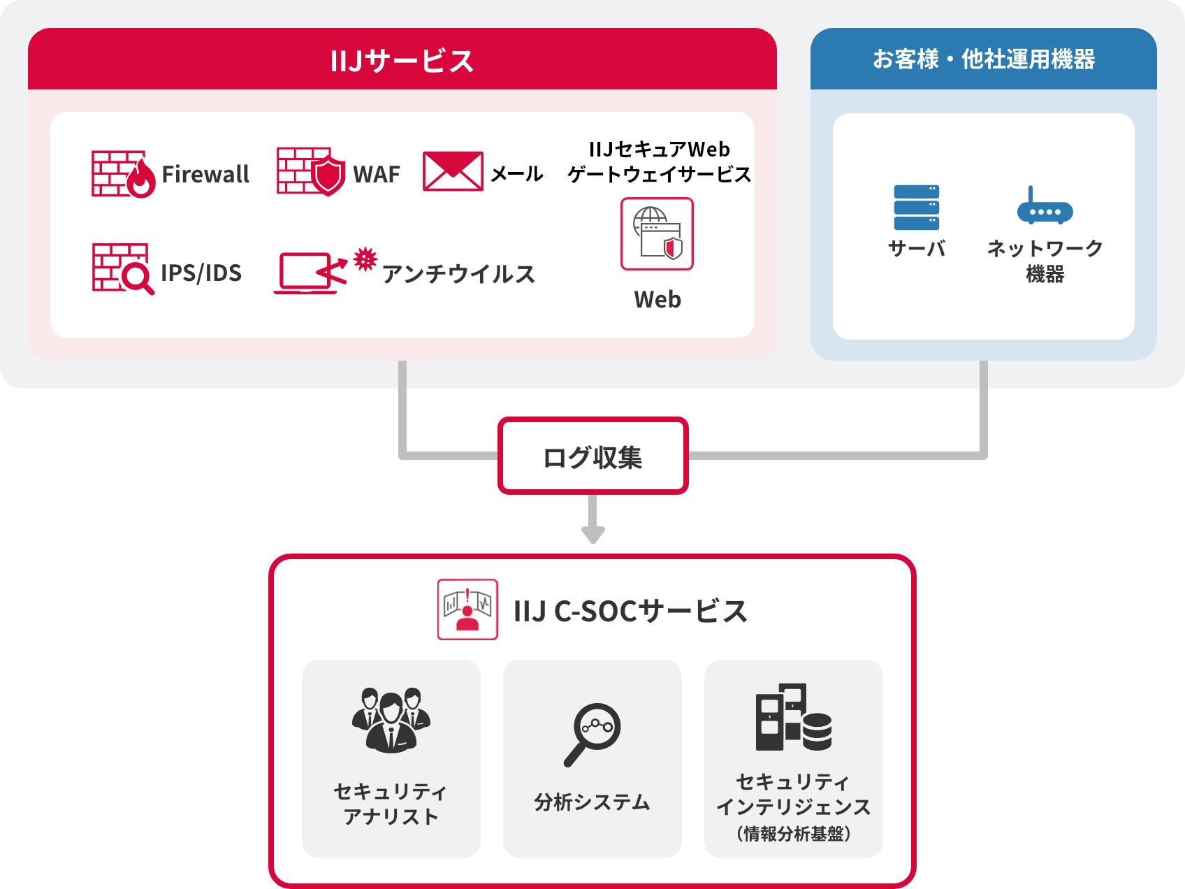 「SOC連携（セキュリティログ分析）」のイメージ図