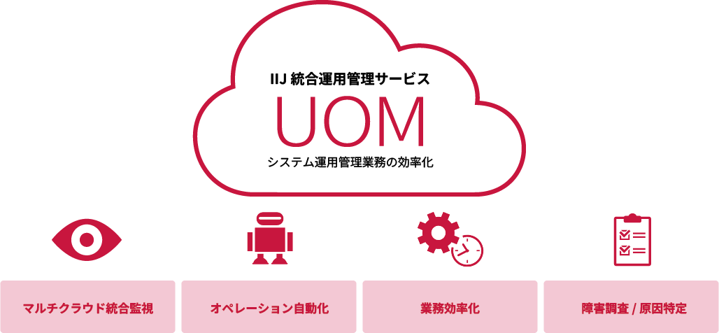 IIJ統合運用管理サービス(UOM)のイメージ図
