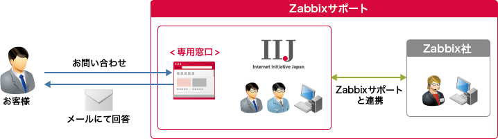 「技術問い合わせ窓口のイメージ」のイメージ図