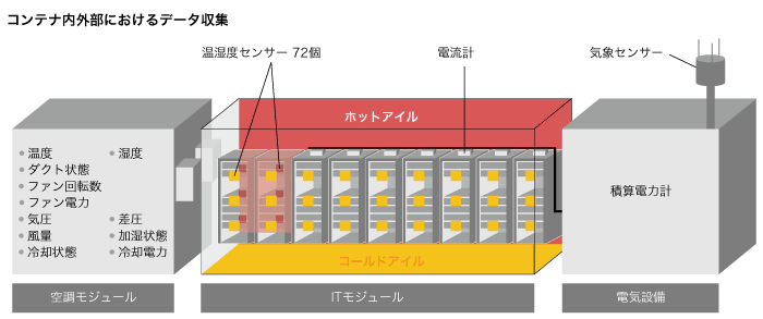 コンテナ内外部におけるデータ収集