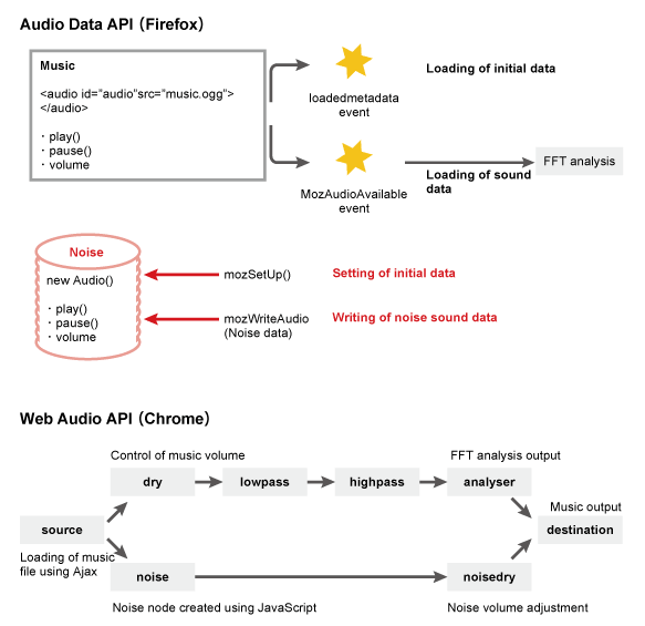 Audio Data API / Web Audio API