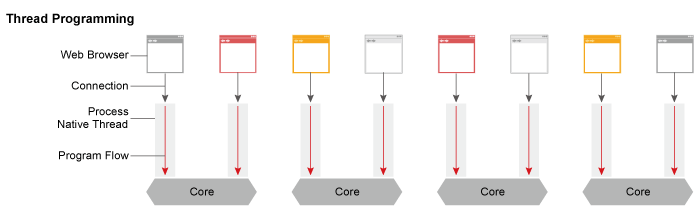 Thread Programming