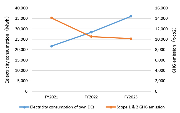 Electricity consumption of own DSs <br />and Scope 1 & 2 GHG