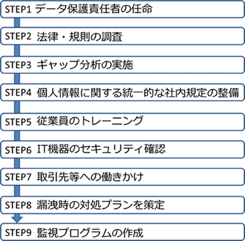 図1:個人情報保護体制を構築するためのステップ