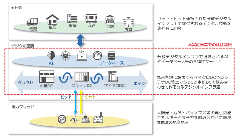 プロジェクトの検証スコープと目指す世界