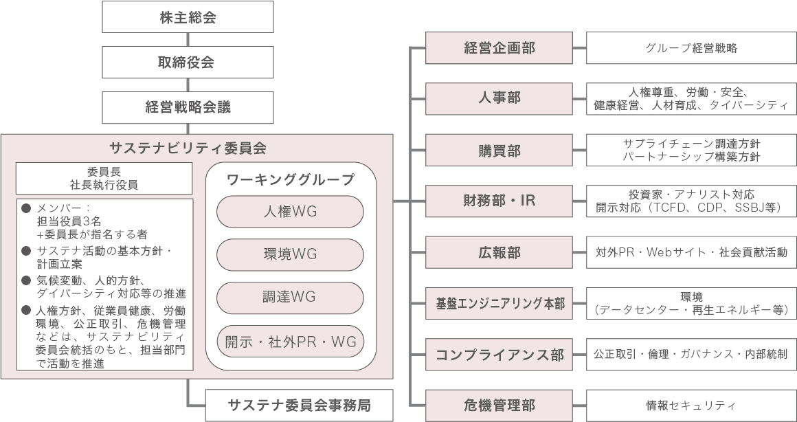 推進体制図