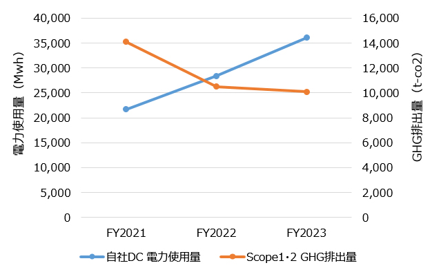 IIJ（単体）自社データセンター電力使用量とScope1・2 GHG排出量