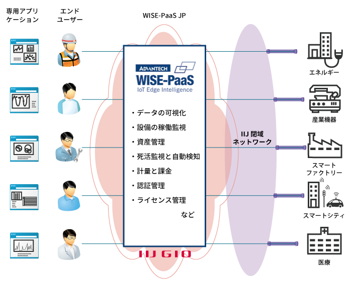 IIJ's IoT  Service