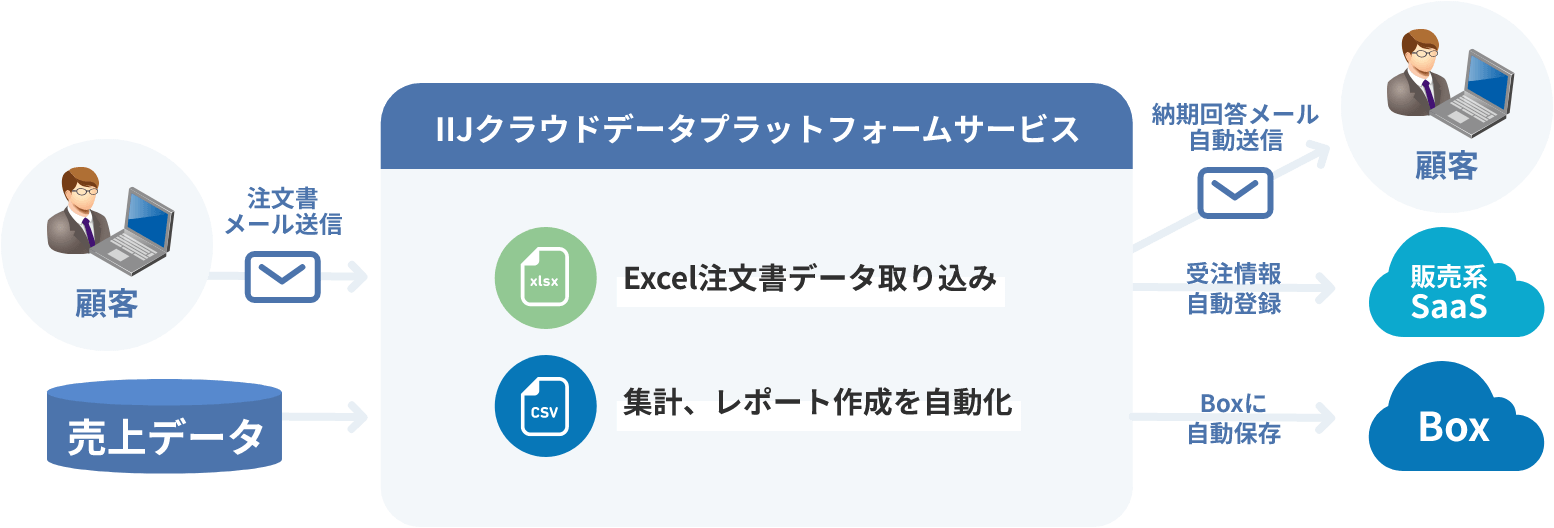 自動化