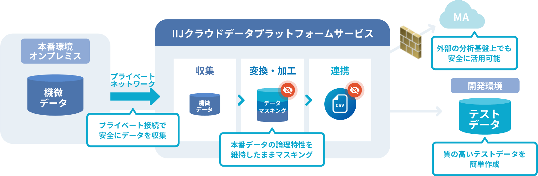 安全に活用