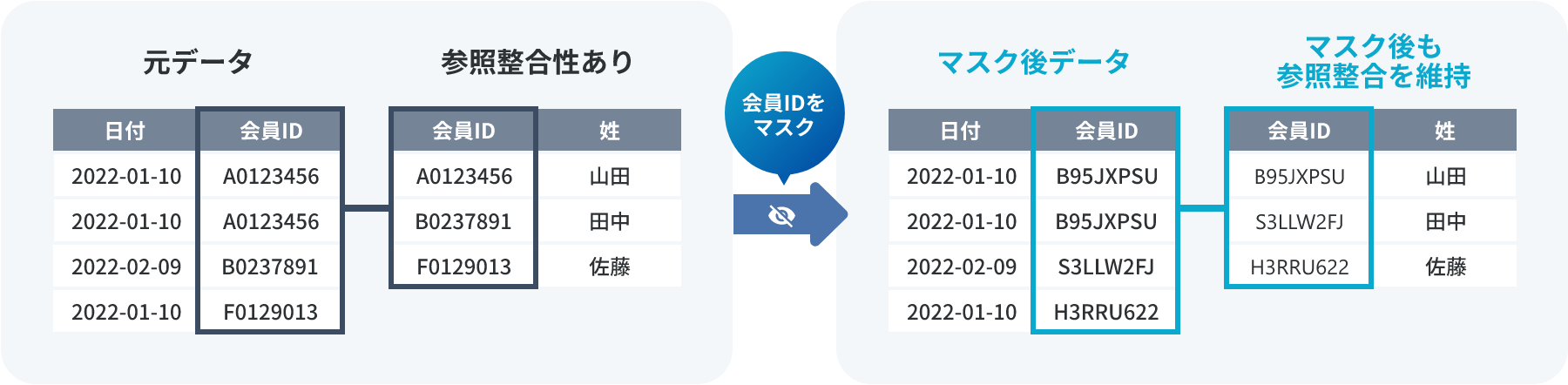 データマスキング機能