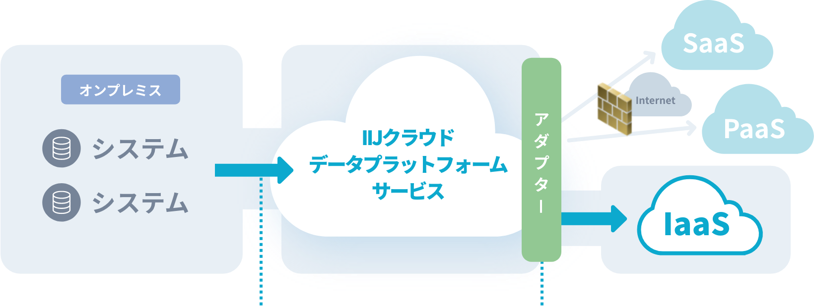 プライベートネットワーク接続