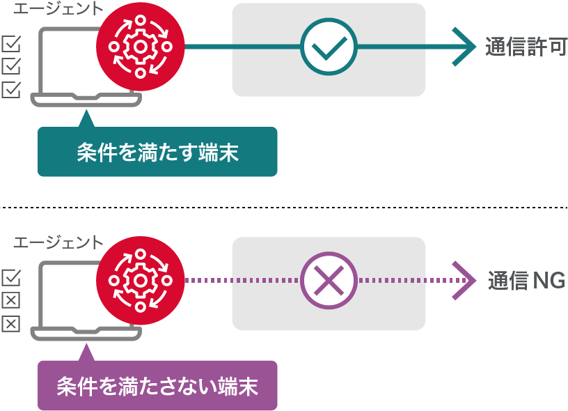 端末正常性チェック