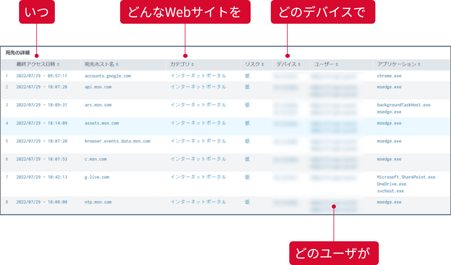 Webトラフィック