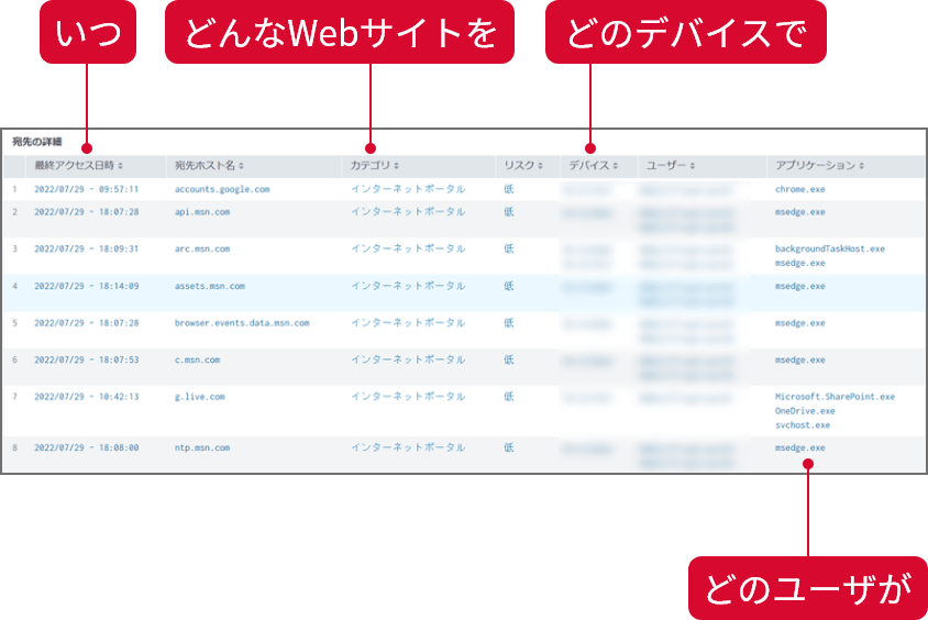 Webトラフィック