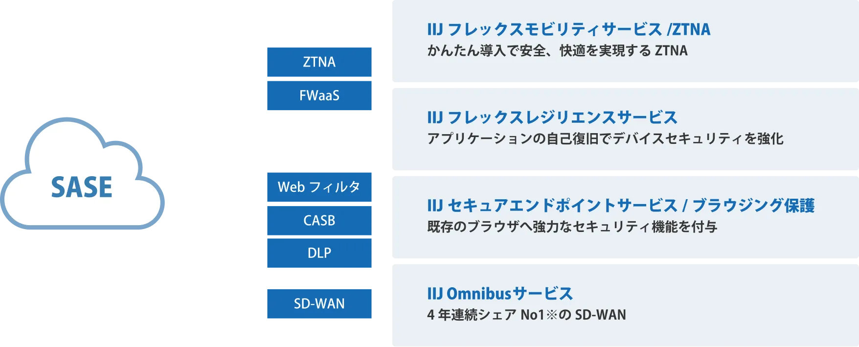 IIJはお客様のSASE実現を支えます
