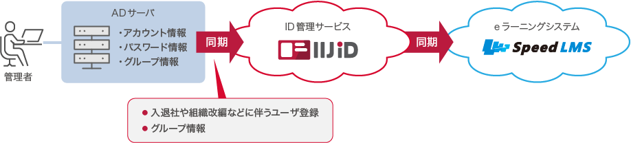 ユーザ管理