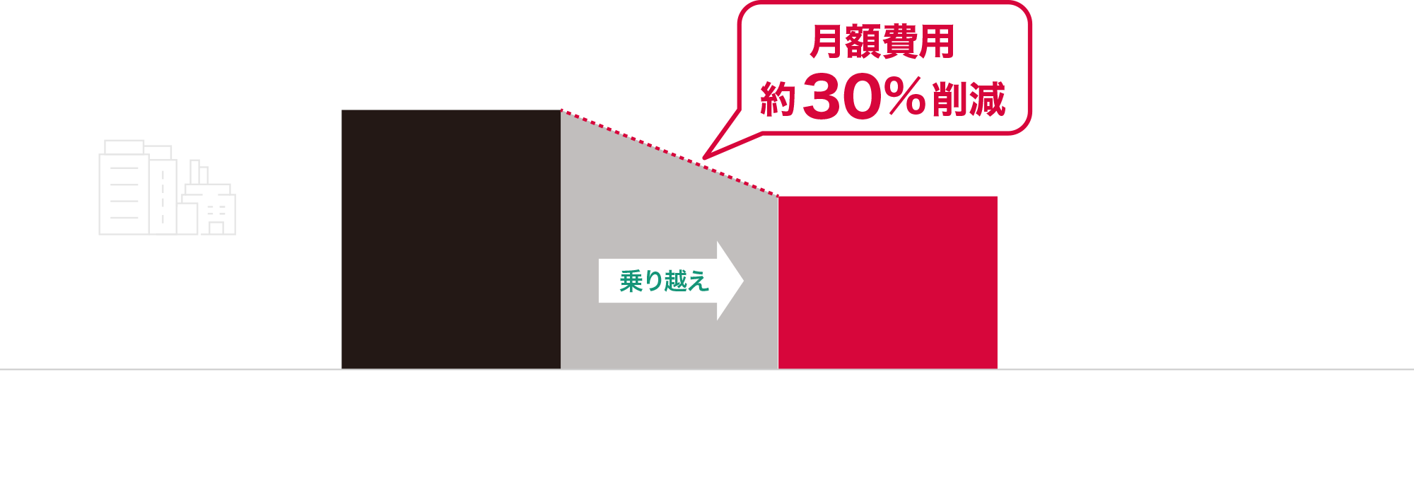 実際に、月額30%削減したお客様も！