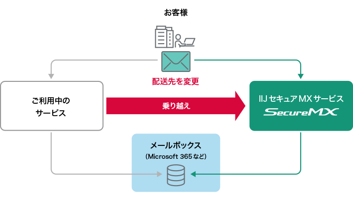 乗り換えはカンタン！フィルタリング設計も支援 MXレコードの変更で、カンタンに移行できます。