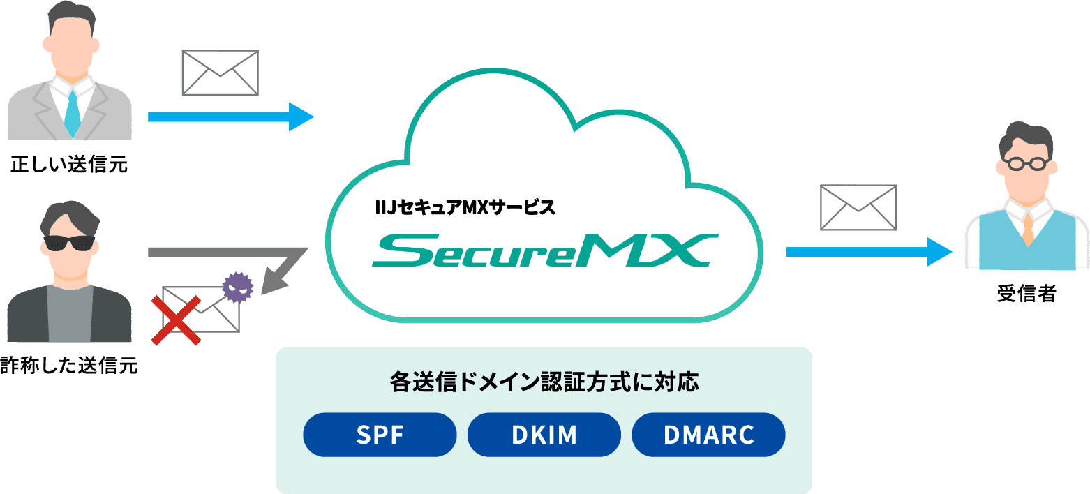 送信元のなりすましのイメージ